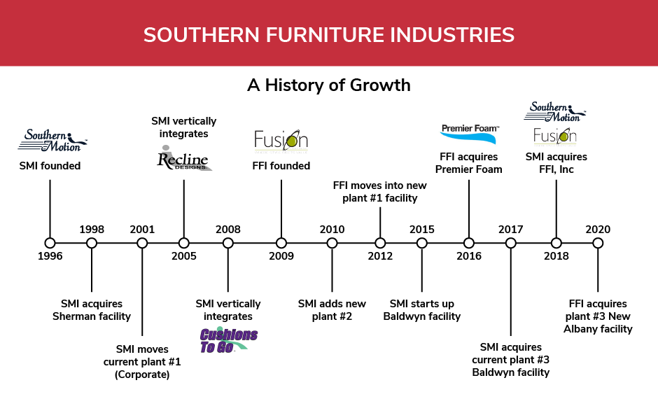 Southern Motion timeline of events
